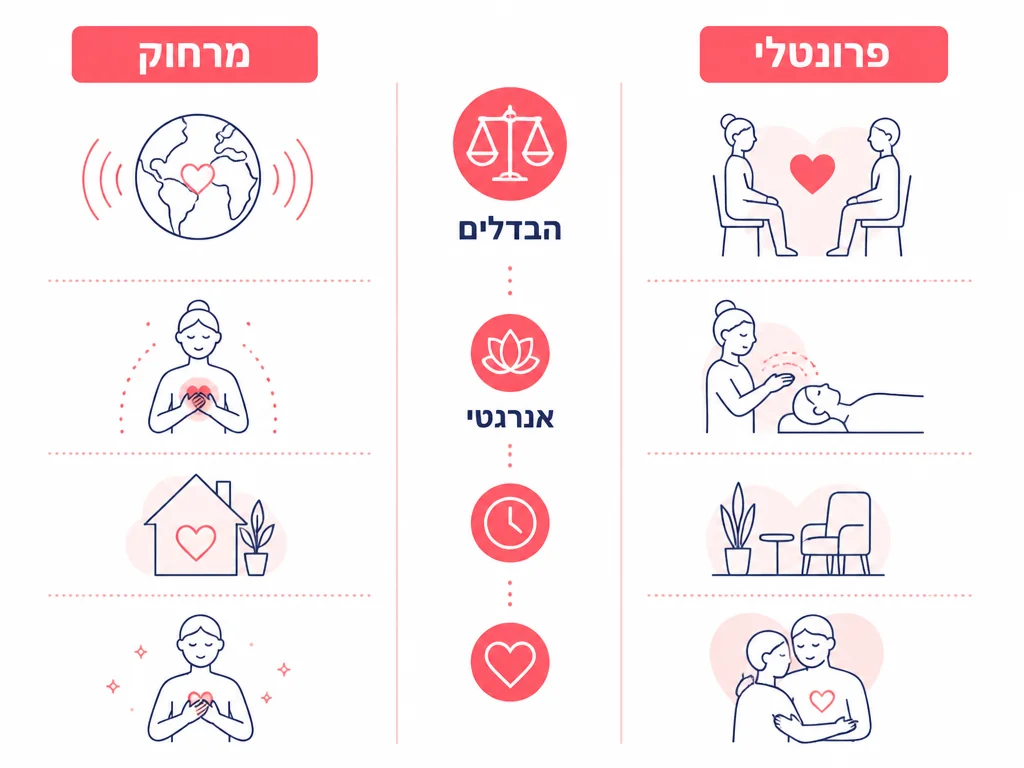 אינפוגרפיק השוואה בין טיפול אנרגטי מרחוק לטיפול פנים אל פנים