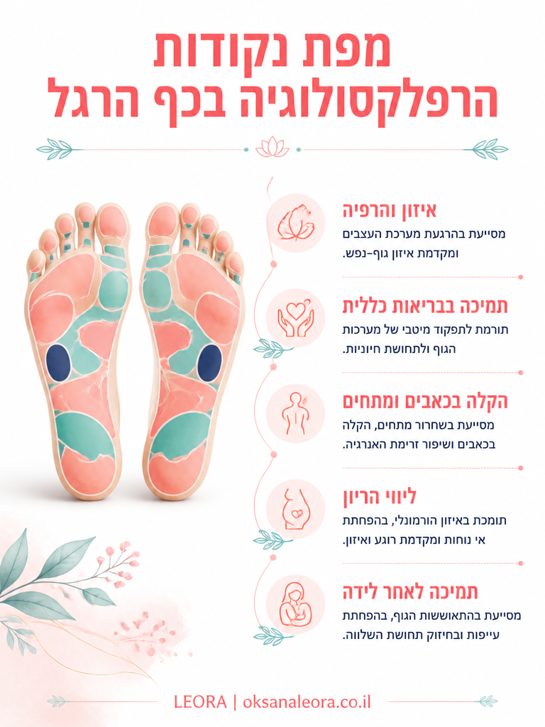 אינפוגרפיקה: מפת נקודות הרפלקסולוגיה בכף הרגל - לֶאוֹרָה אנרגיה וריפוי | Oksana Leora