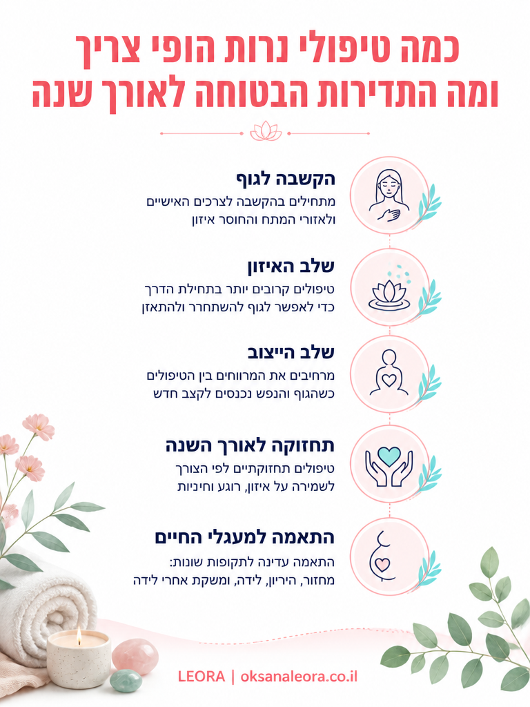אינפוגרפיקה: כמה טיפולי נרות הופי צריך ומה התדירות הבטוחה לאורך שנה - לֶאוֹרָה אנרגיה וריפוי | Oksana Leora
