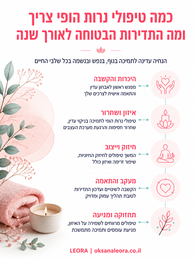 אינפוגרפיקה: כמה טיפולי נרות הופי צריך ומה התדירות הבטוחה לאורך שנה - לֶאוֹרָה אנרגיה וריפוי | Oksana Leora