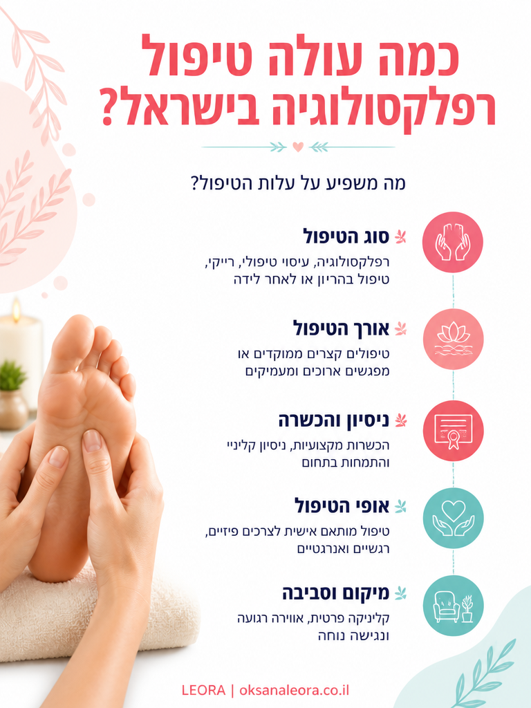 אינפוגרפיקה: כמה עולה טיפול רפלקסולוגיה בישראל - לֶאוֹרָה אנרגיה וריפוי | Oksana Leora