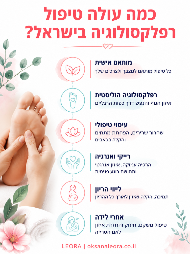 אינפוגרפיקה: כמה עולה טיפול רפלקסולוגיה בישראל - לֶאוֹרָה אנרגיה וריפוי | Oksana Leora