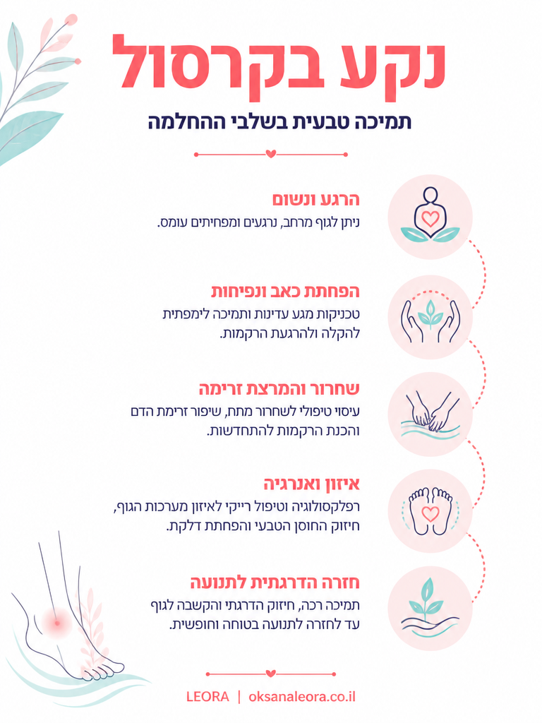 אינפוגרפיקה: נקע בקרסול - לֶאוֹרָה אנרגיה וריפוי | Oksana Leora