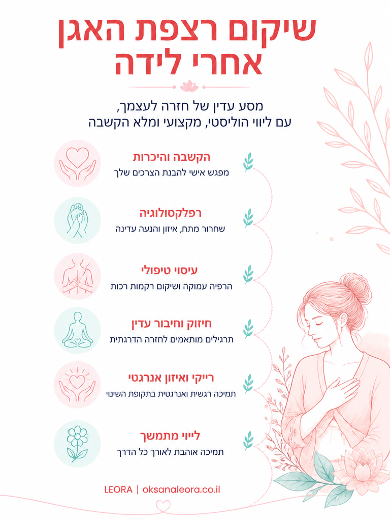 אינפוגרפיקה: שיקום רצפת האגן אחרי לידה - לֶאוֹרָה אנרגיה וריפוי | Oksana Leora