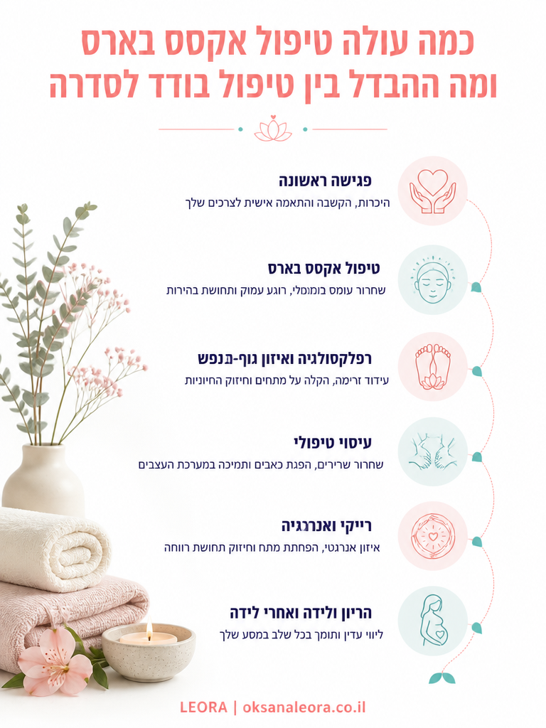 אינפוגרפיקה: כמה עולה טיפול אקסס בארס ומה ההבדל בין טיפול בודד לסדרה - לֶאוֹרָה אנרגיה וריפוי | Oksana Leora
