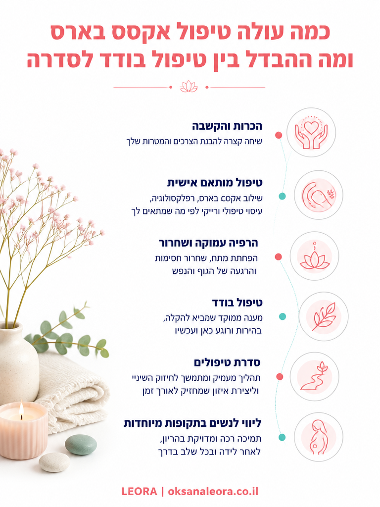 אינפוגרפיקה: כמה עולה טיפול אקסס בארס ומה ההבדל בין טיפול בודד לסדרה - לֶאוֹרָה אנרגיה וריפוי | Oksana Leora