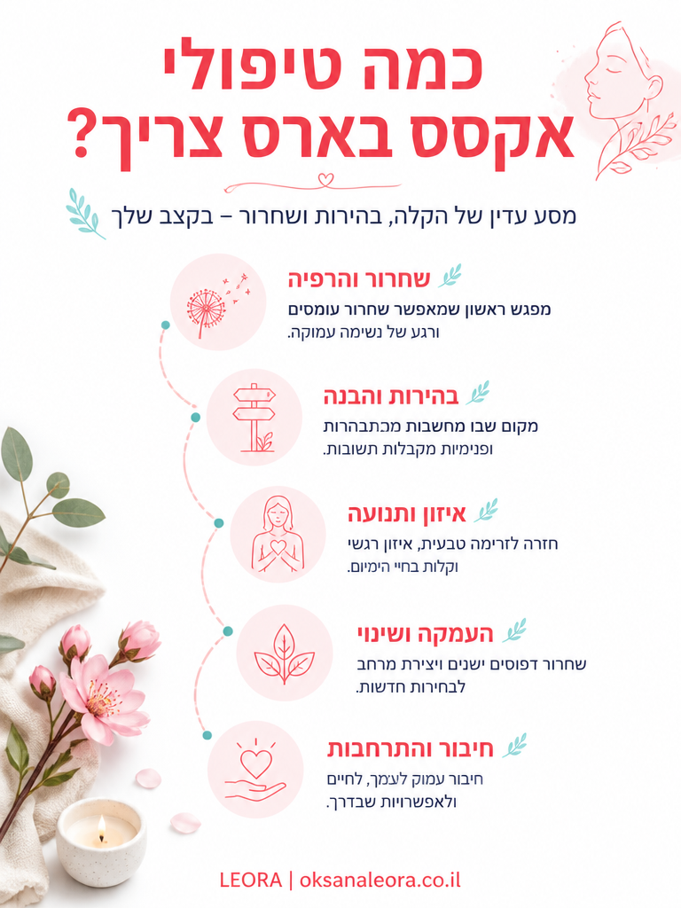 אינפוגרפיקה: כמה טיפולי אקסס בארס צריך - לֶאוֹרָה אנרגיה וריפוי | Oksana Leora